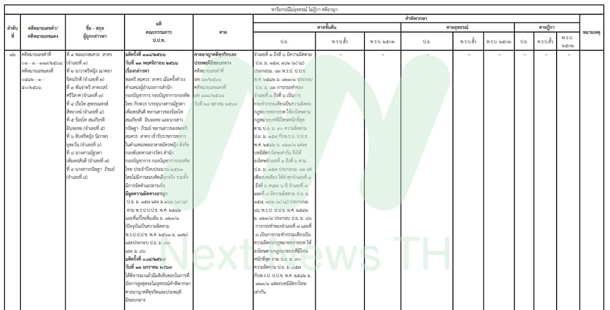 เอกสารแสดงผลคดีของป.ป.ช.