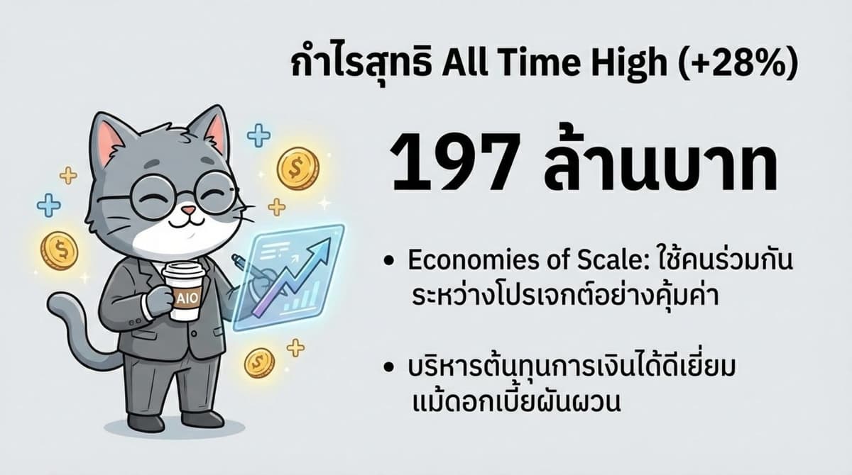 กำไรสุทธิ All Time High (+28%) 197 ล้านบาท
- Economies of Scale : ใช้คนร่วมกันระหว่างโปรเจกต์อย่างคุ้มค่า
- บริหารต้นทุนการเงินได้ดีเยี่ยมแม้ดอกเบี้ยผันผวน