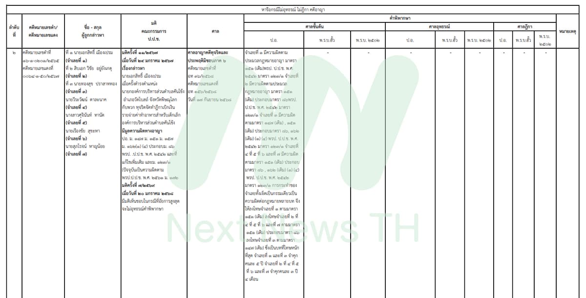 เอกสารแสดงผลคดีของ ป.ป.ช.