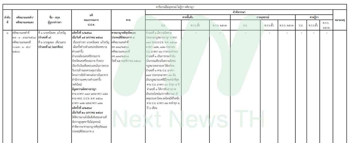 เอกสารผลคดีของป.ป.ช.