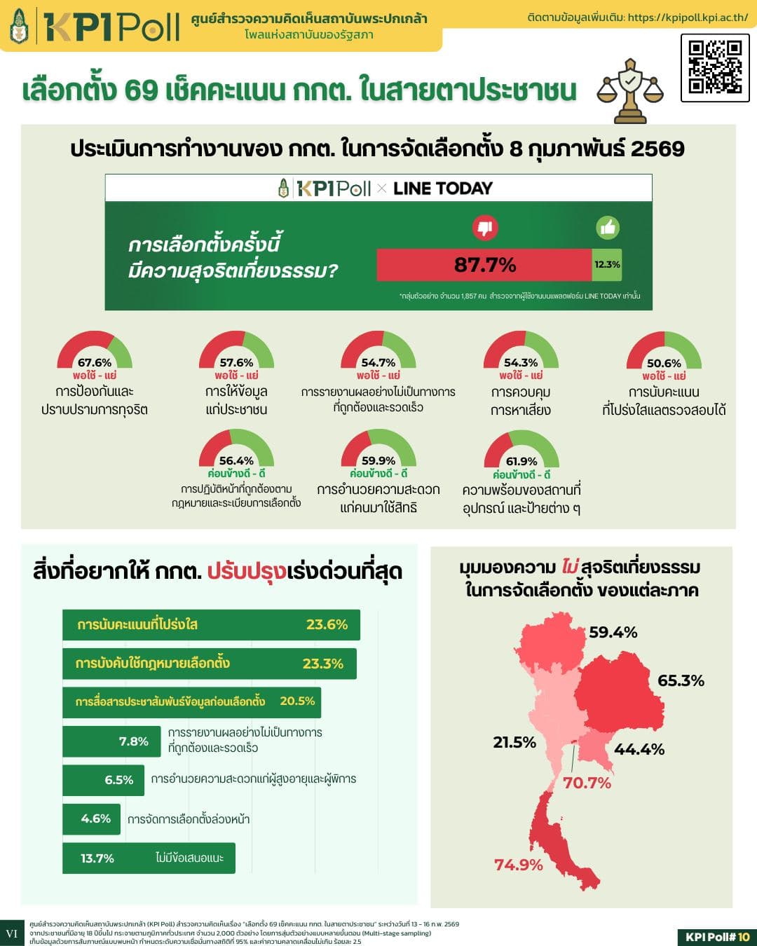 KPI Poll เลือกตั้ง 69 เช็คคะแนน กกต. ในสายตาประชาชน
