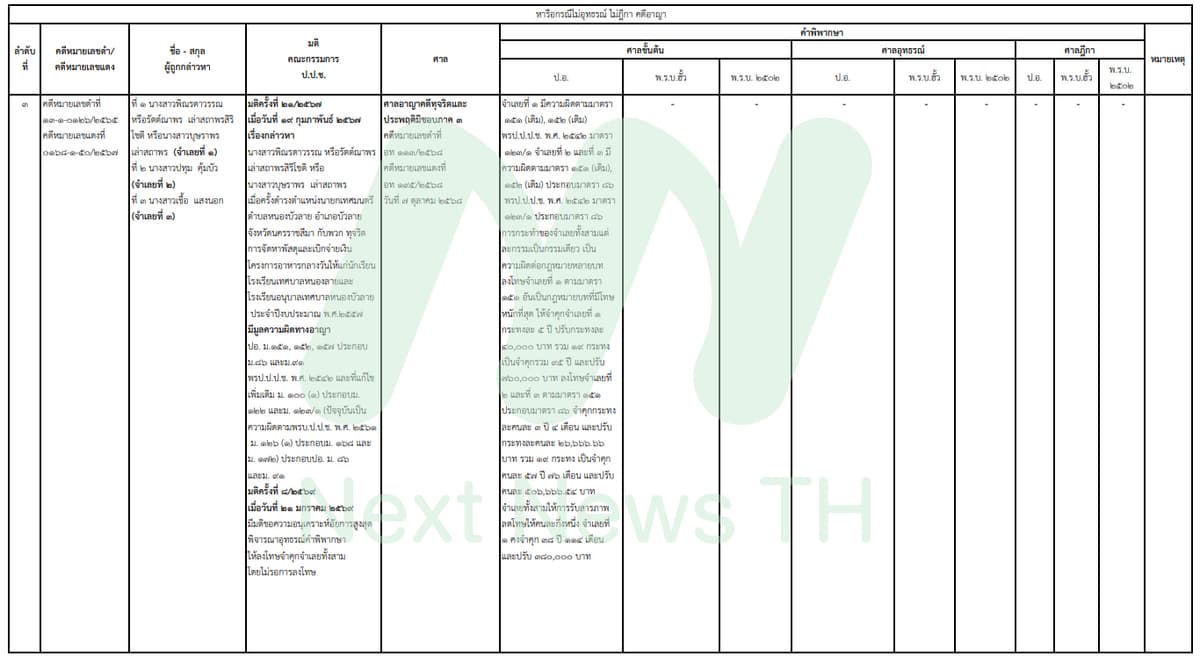 เอกสารแสดงผลคดีของ ป.ป.ช.