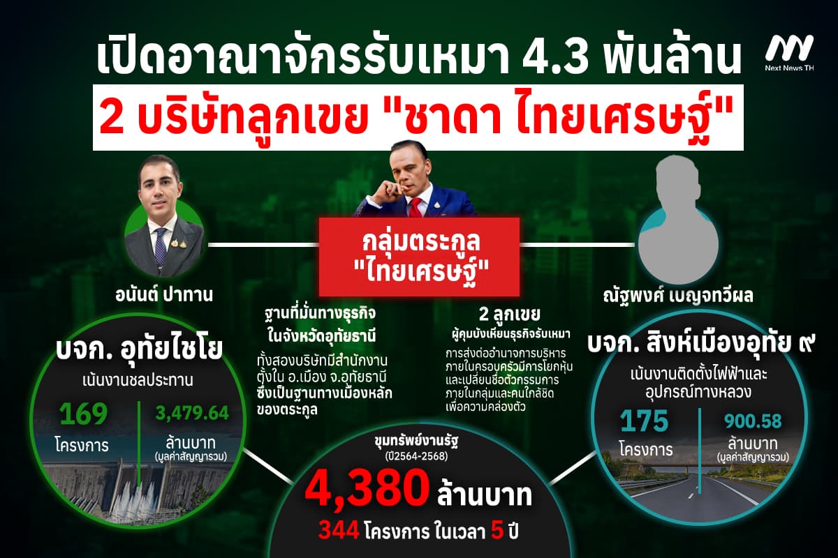 อินโฟกราฟฟิกเปิดอาณาจักรรับเหมา 2 บริษัทลูกเขย 'ชาดา'