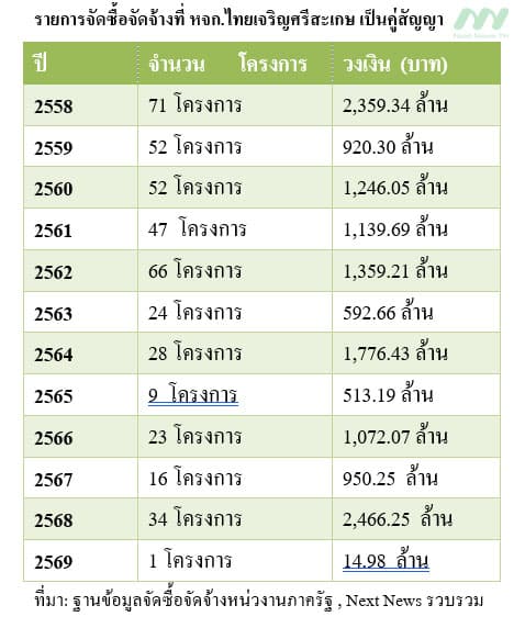 ตารางจัดซื้อจ้าง
