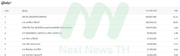 บัญชีรายชื่อผู้ถือหุ้น