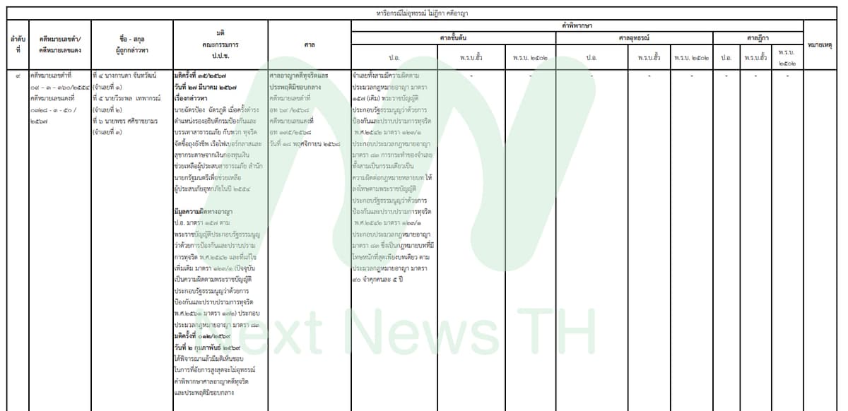 เอกสารแสดงผลคดีของ ป.ป.ช.