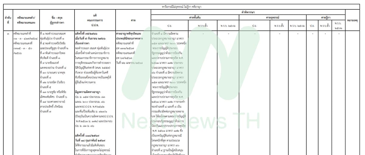 เอกสารแสดงผลคดีของป.ป.ช.