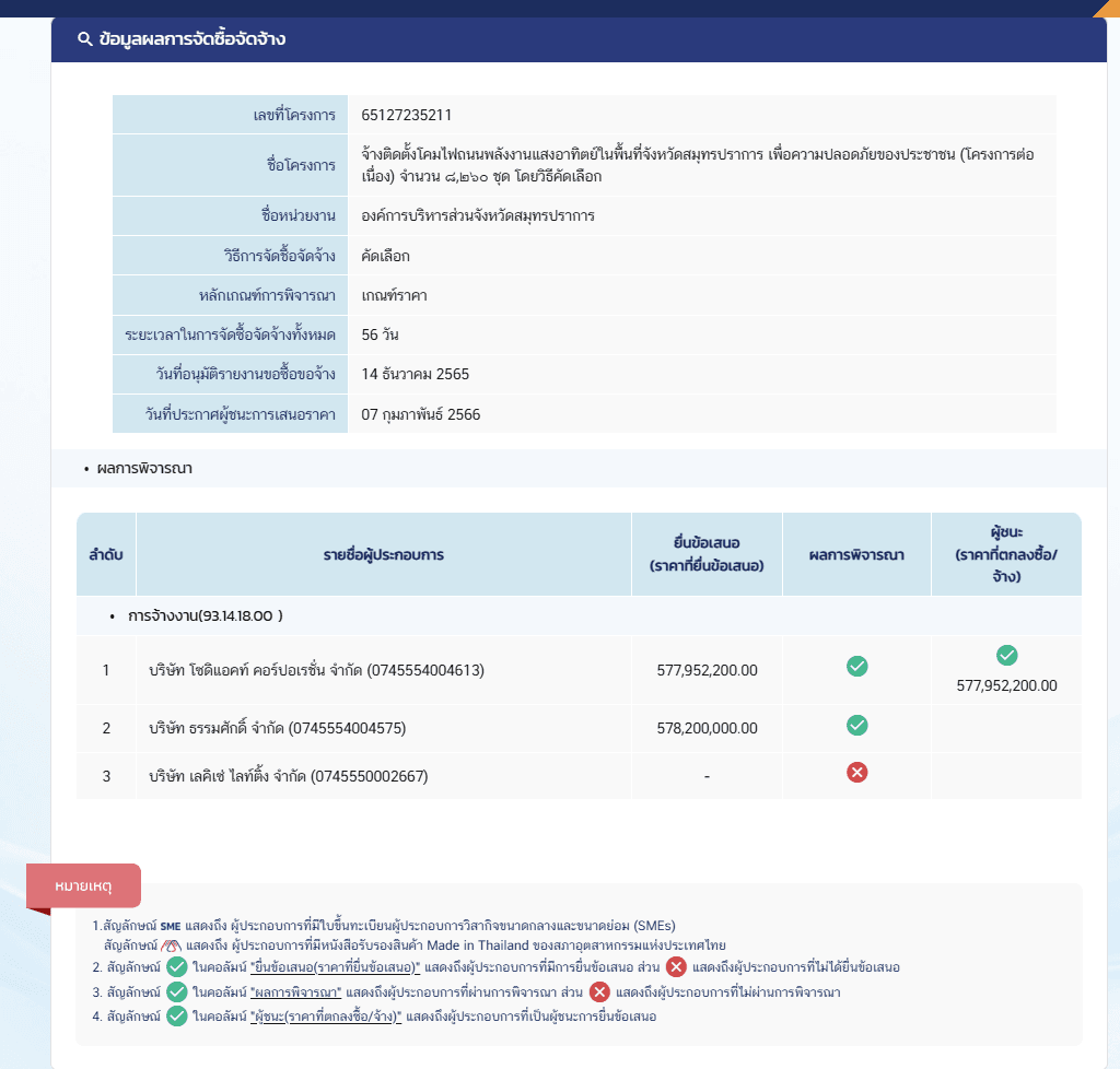 ข้อมูลการจัดซื้อจัดจ้างโครงการที่ 1