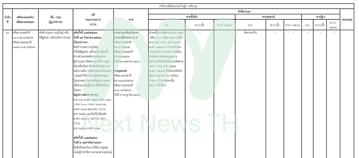 เอกสารแสดงผลคดีของ ป.ป.ช.