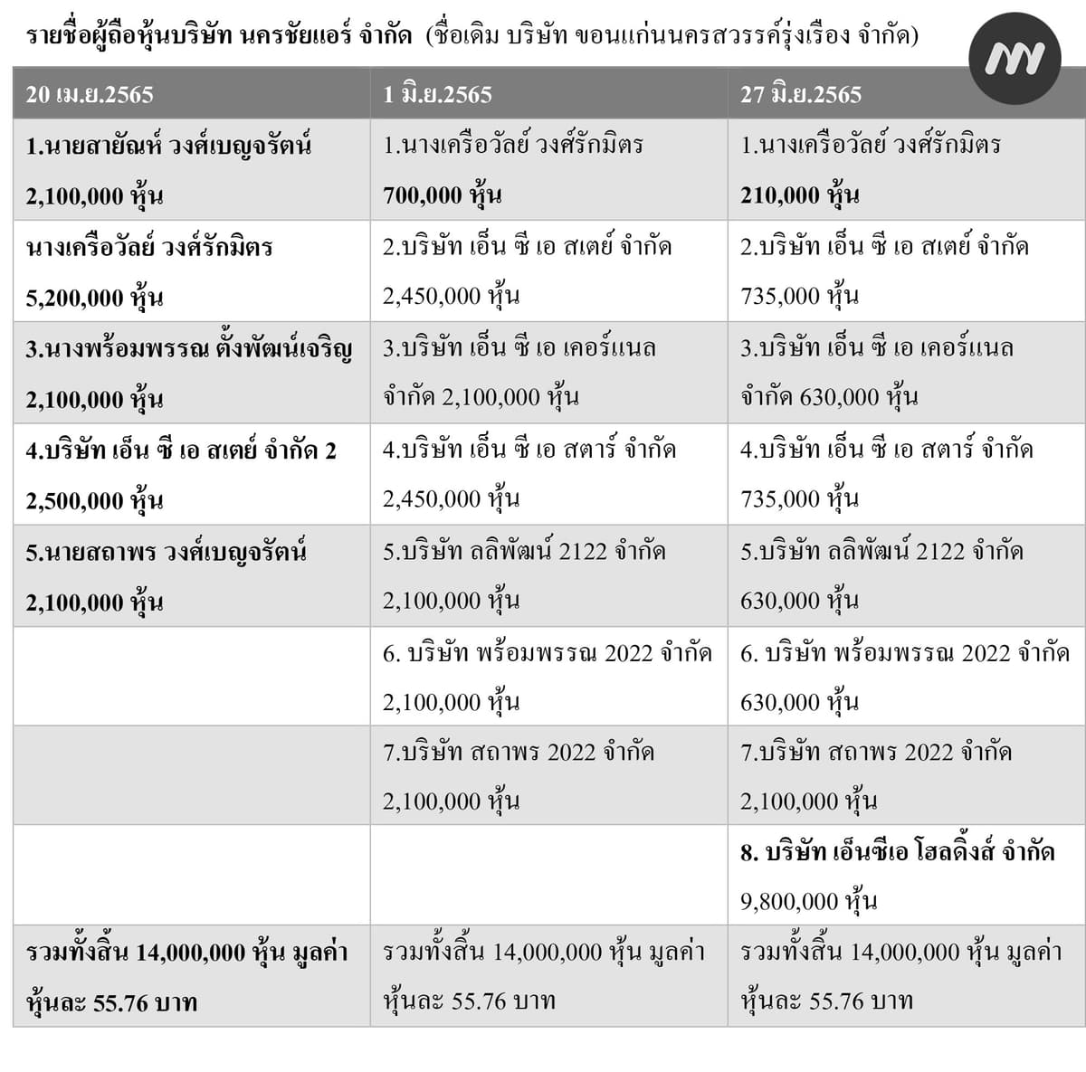 บริษัท นครชัยแอร์ จำกัด