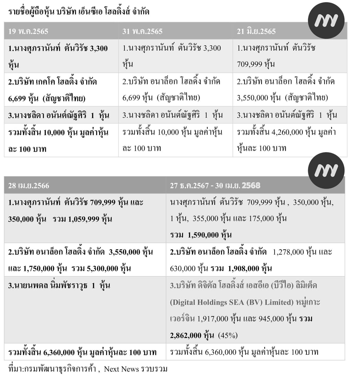 บริษัท เอ็นซีเอ โฮลดิ้งส์ จำกัด