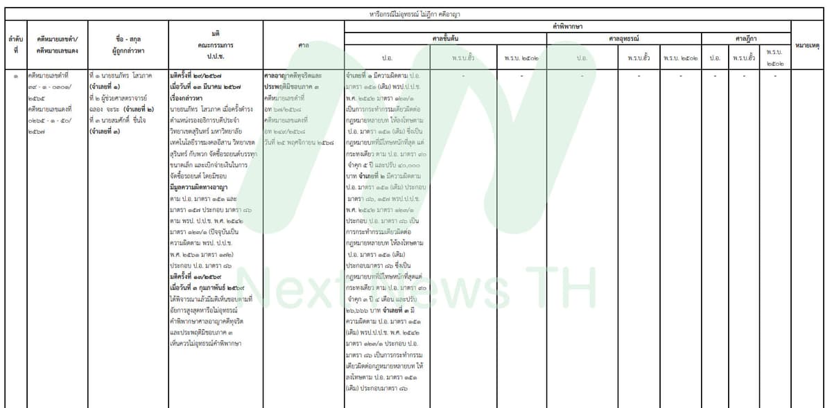 เอกสารแสดงผลคดีของ ป.ป.ช.