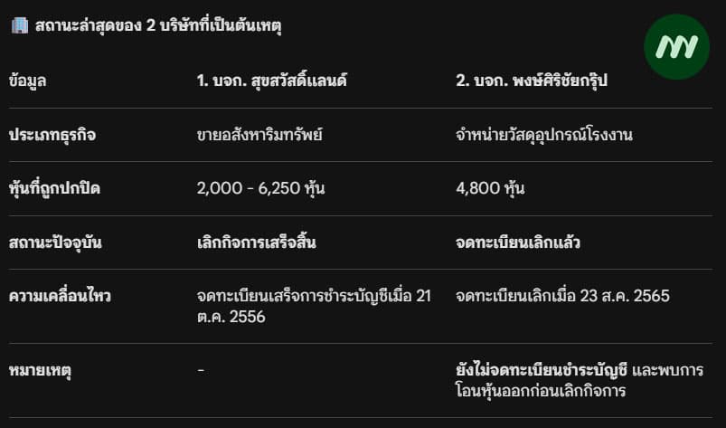ตารางแสดงข้อมูลสถานะบริษัท