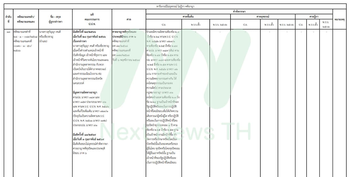 เอกสารแสดงผลคดีของ ป.ป.ช.