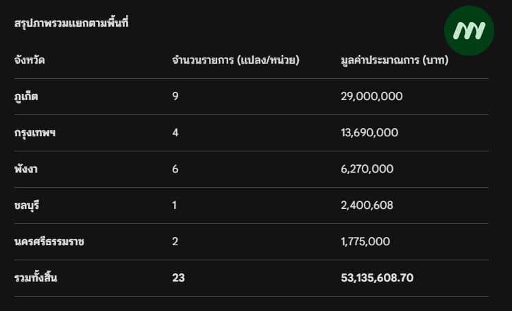 ตารางทรัพย์สินในพื้นที่ต่างๆ