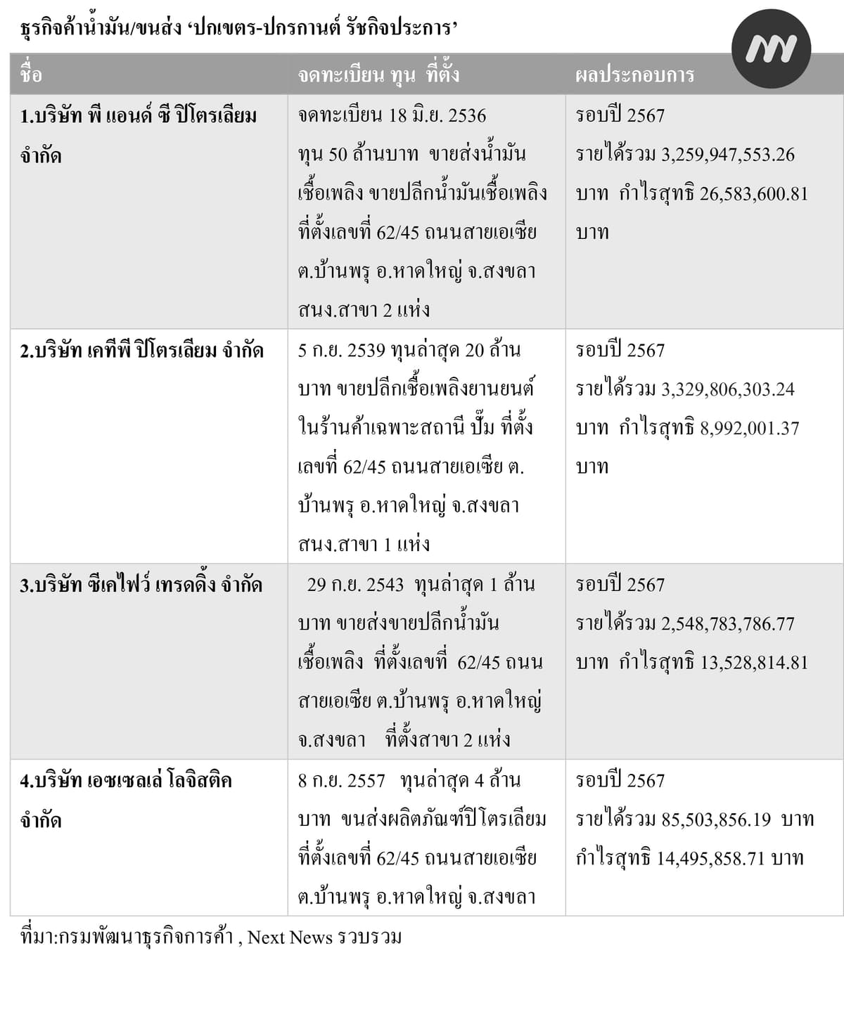 ธุรกิจค้าน้ำมัน/ขนส่ง ‘ปกเขตร-ปกรกานต์ รัชกิจประการ’