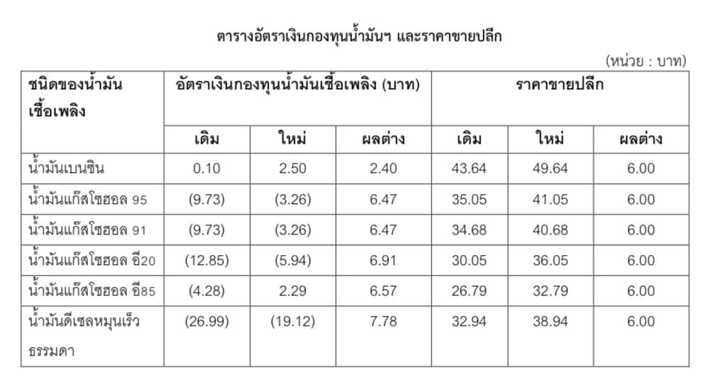 ตารางราคาน้ำมัน