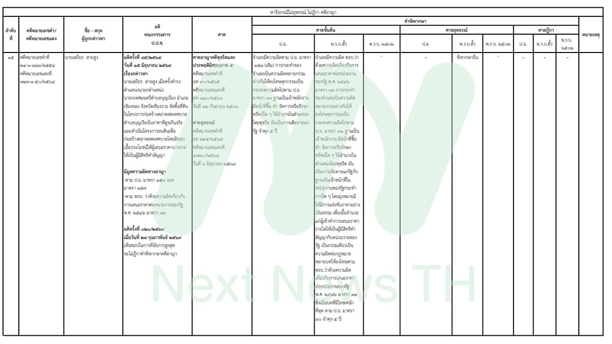 เอกสารแสดงผลคดีของป.ป.ช.