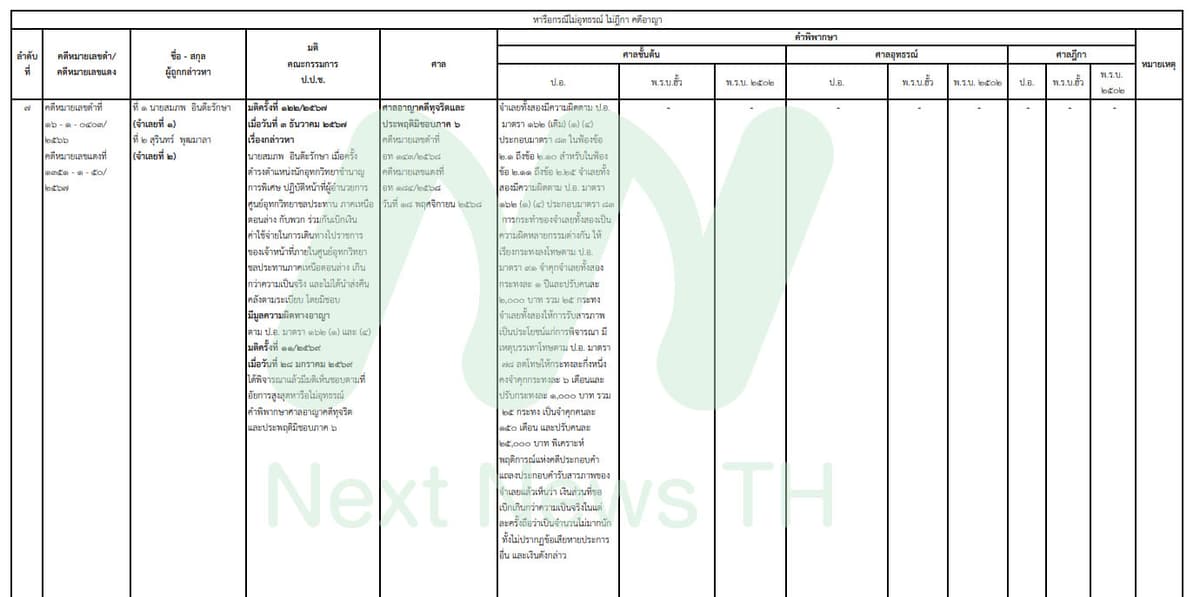 เอกสารแสดงผลคดีของ ป.ป.ช.