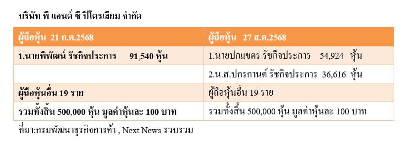บริษัท พี แอนด์ ซี ปิโตรเลียม จำกัด