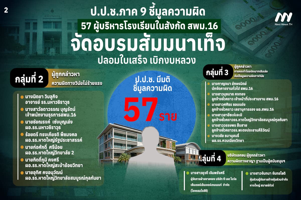 อินโฟฯ ข่าว ป.ป.ช.ฟันกราวรูด!! อดีต สพม.-จนท.-ผอ.ร.ร. 57 คน (2)