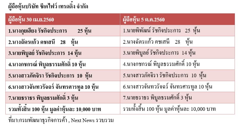 ผู้ถือหุ้นบริษัท ซีเคไฟว์ เทรดดิ้ง จำกัด