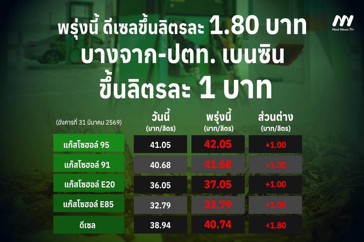 ราคาน้ำมัน วันอังคารที่ 31 มีนาคม 2569