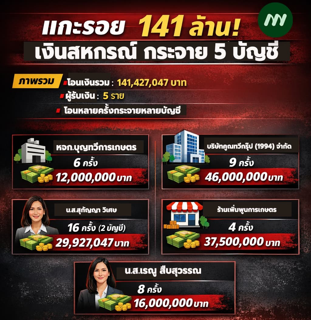 อินโฟฯ แกะรอยเส้นทางเงิน 141 ล.