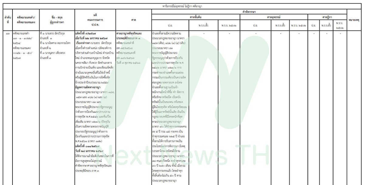 เอกสารแสดงผลคดีของ ป.ป.ช.