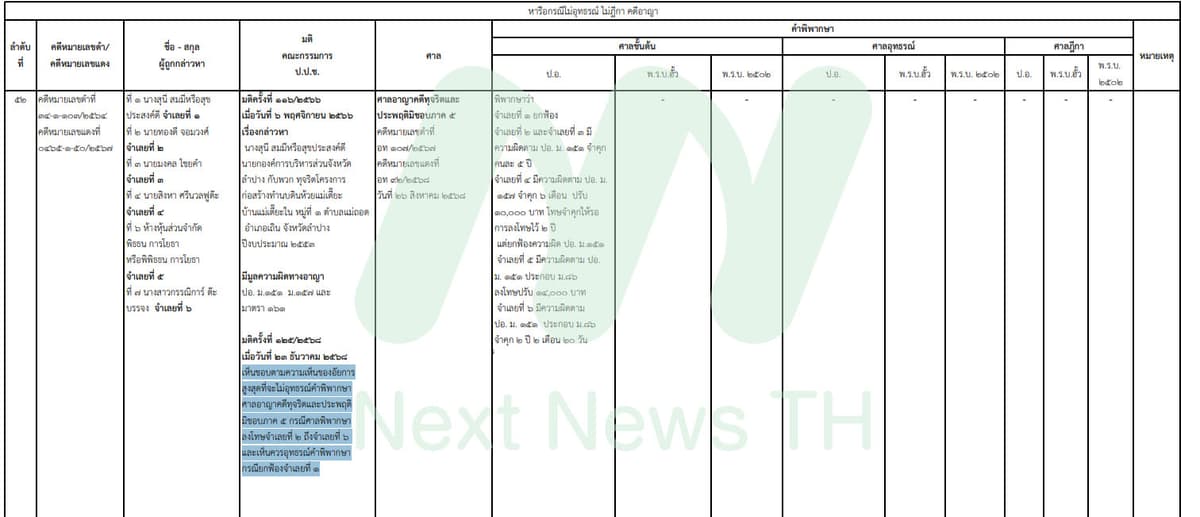 เอกสารแสดงผลคดีของ ป.ป.ช.