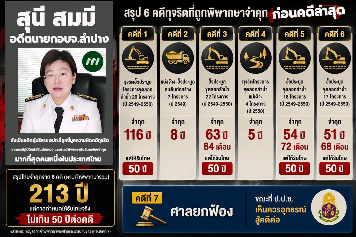 อินโฟฯ รวมคดี 'สุนี สมมี' อดีตนายกอบจ.ลำปาง