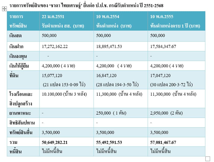 ตารางบัญชีทรัพย์สิน
