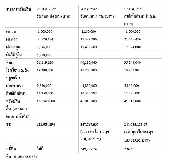 ตารางบัญชีทรัพย์สิน