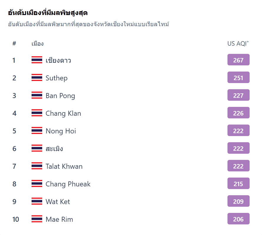ค่าฝุ่นเชียงใหม่ 4 เมษายน 2569