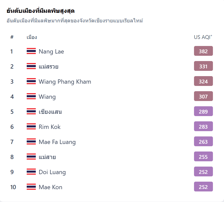 ค่าฝุ่นเชียงราย 4 เมษายน 2569