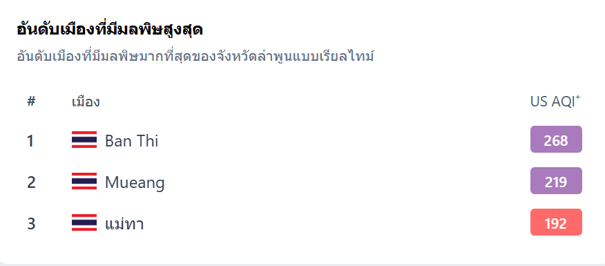 ค่าฝุ่นลำพูน 4 เมษายน 2569