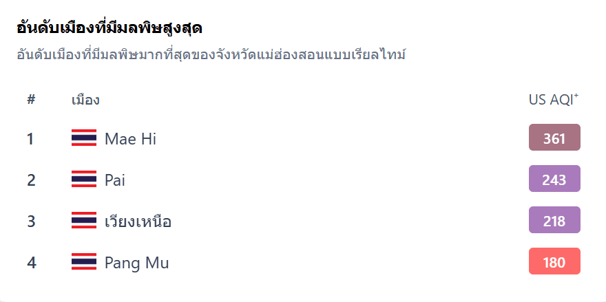 ค่าฝุ่นแม่ฮ่องสอน 4 เมษายน 2569