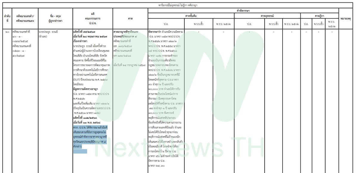 เอกสารแสดงผลคดีของป.ป.ช.