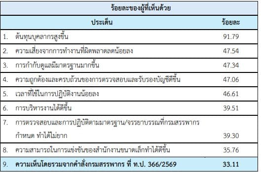 ตาราง(2)