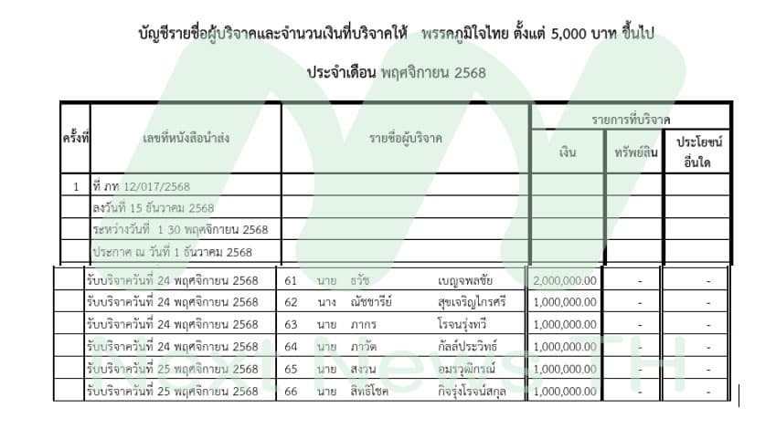บัญชีรายชื่อผู้บริจาคเงิน
