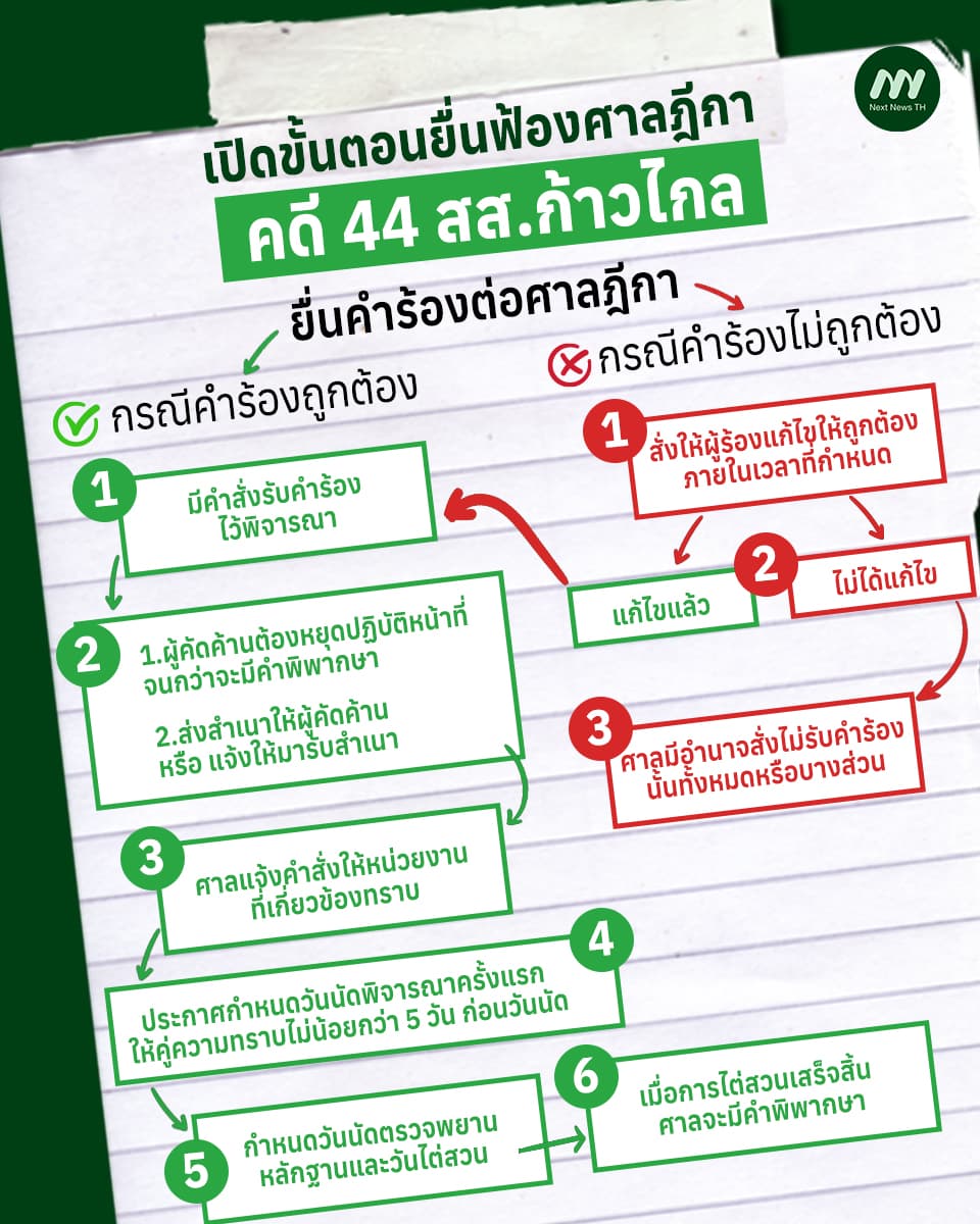 ขั้นตอนยื่นฟ้องศาล