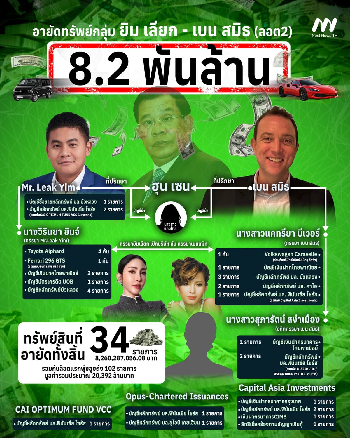 อินโฟฯ อายัดทรัพย์กลุ่ม'ยิม เลียก-เบน สมิธ' ลอตสอง 8.2 พันล้าน