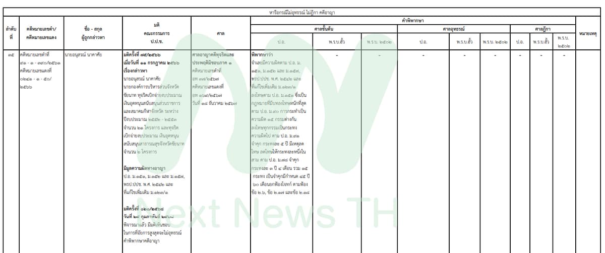 เอกสารแสดงผลคดีของ ป.ป.ช.