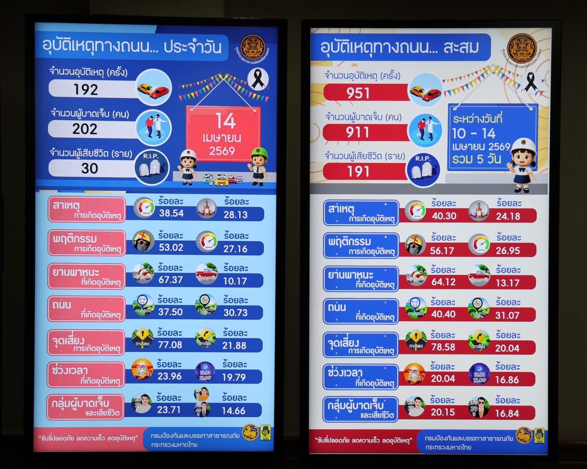 แถลงสรุปสถิติอุบัติเหตุทางถนนช่วงเทศกาลสงกรานต์ 2569