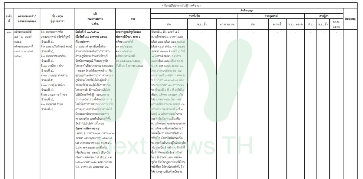 เอกสารแสดงผลคดีของ ป.ป.ช.