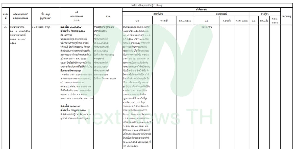 เอกสารแสดงผลคดีแรก ของ ป.ป.ช.