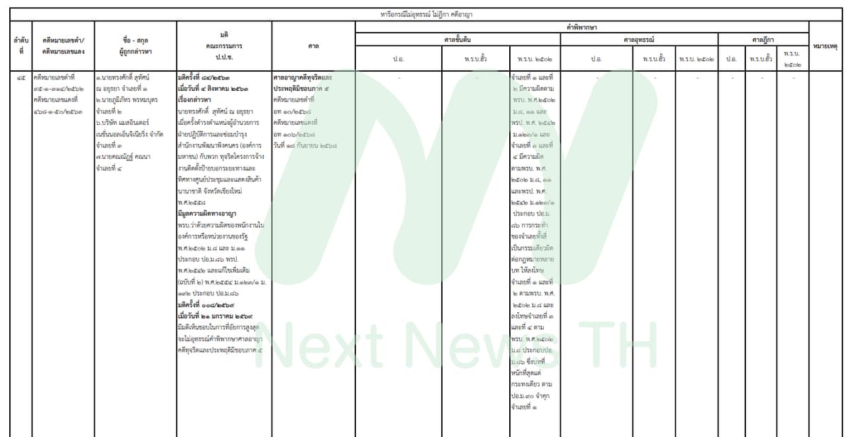 เอกสารแสดงผลคดีของ ป.ป.ช.