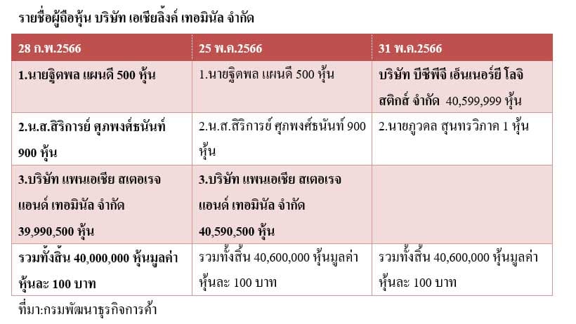 ตารางรายชื่อผู้ถือหุ้น