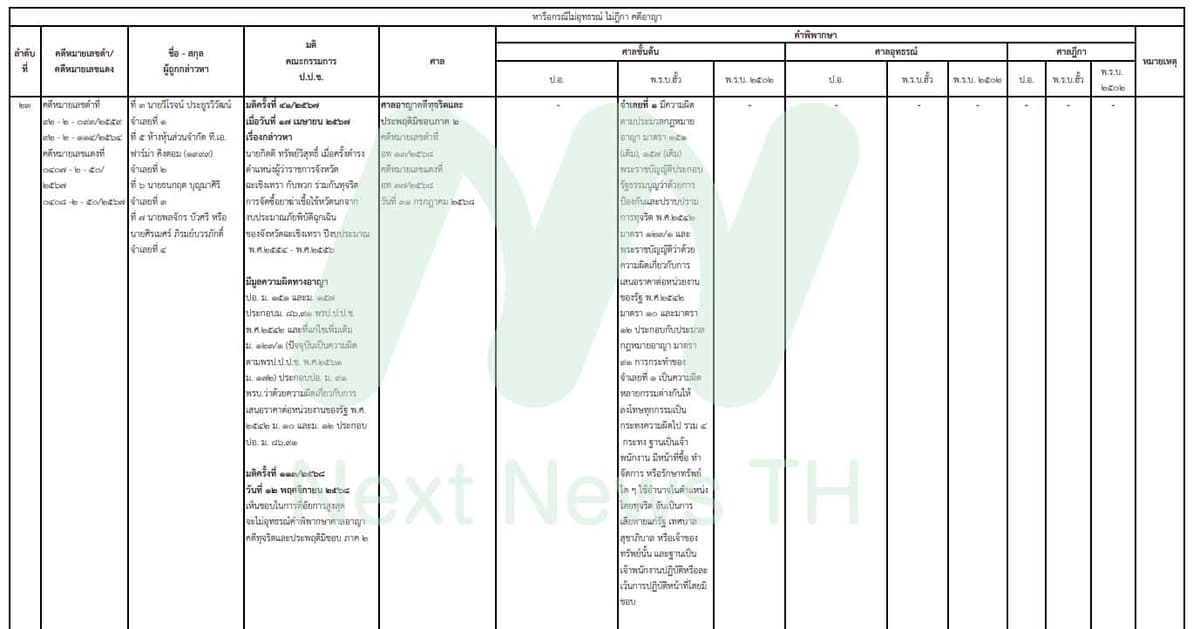 เอกสารแสดงผลคดีของ ป.ป.ช.