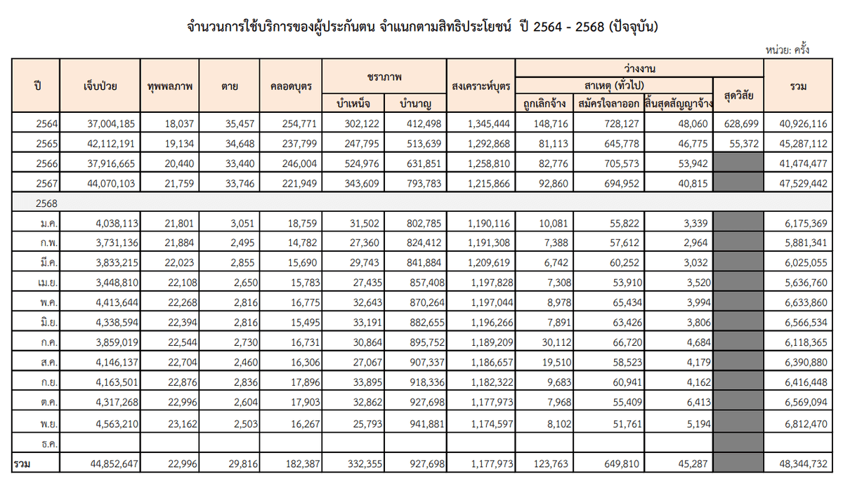 สถิติผู้รับบำนาญประกันสังคม